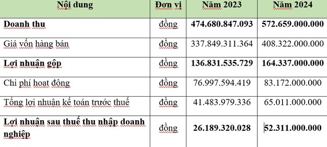 Nguồn: Tài liệu ĐHCĐ GC Food Nguồn: Tài liệu ĐHCĐ GC Food