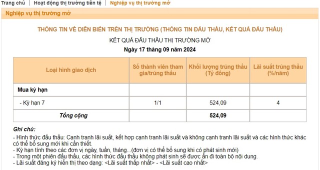 NHNN đã hạ lãi suất OMO về 4%/năm, thấp nhất kể từ tháng 4/2024 (Nguồn: NHNN). NHNN đã hạ lãi suất OMO về 4%/năm, thấp nhất kể từ tháng 4/2024 (Nguồn: NHNN).