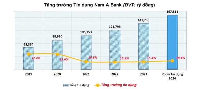 Nam A Bank nằm trong số các NHTM được NHNN xét duyệt hạn mức tăng trưởng tín dụng cao trong năm 2024