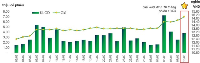 Biểu đồ giá và thanh khoản cổ phiếu SBT đến ngày 10/03/2025 (Nguồn: TTC AgriS - Bản tin Nhà đầu tư Tháng 03/2025) Biểu đồ giá và thanh khoản cổ phiếu SBT đến ngày 10/03/2025 (Nguồn: TTC AgriS - Bản tin Nhà đầu tư Tháng 03/2025)