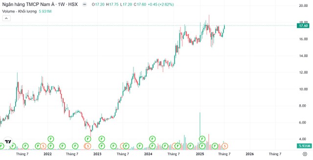 Giá cổ phiếu NAB có hiệu suất tăng trưởng tốt từ đầu năm 2025. Giá cổ phiếu NAB có hiệu suất tăng trưởng tốt từ đầu năm 2025.