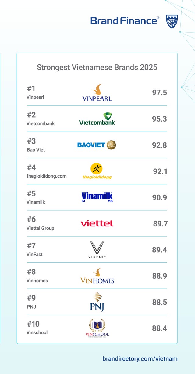 PNJ nằm trong Top 10 Thương hiệu Việt Nam mạnh nhất 2025 (Ảnh: Brand Finance) PNJ nằm trong Top 10 Thương hiệu Việt Nam mạnh nhất 2025 (Ảnh: Brand Finance)