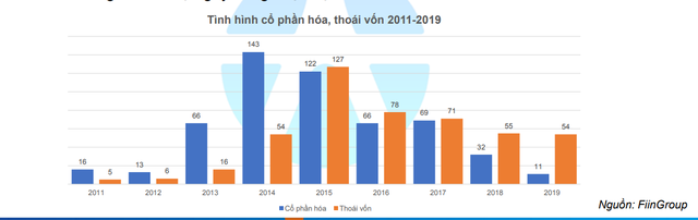 Đến hết năm 2019, doanh nghiệp nhà nước thực hiện cổ phần hóa mới đạt 29% kế hoạch ảnh 1