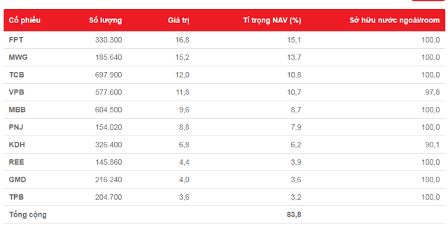 10 cổ phiếu lớn trong danh mục quỹ ETF VFMVN DIAMOND - thành viên mới niêm yết trên HOSE ảnh 1