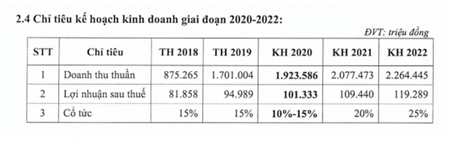 Tracodi (TCD) dự kiến đạt 101 tỷ đồng lợi nhuận sau thuế năm 2020 ảnh 1