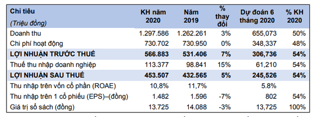 Năm 2020, Chứng khoán HSC (HCM) đặt kế hoạch lợi nhuận sau thuế 453 tỷ đồng ảnh 1