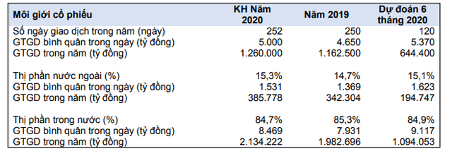 Năm 2020, Chứng khoán HSC (HCM) đặt kế hoạch lợi nhuận sau thuế 453 tỷ đồng ảnh 2