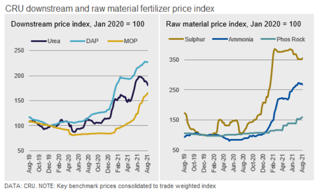 Biểu đồ giá phân bón và nguyên liệu. Biểu đồ giá phân bón và nguyên liệu.