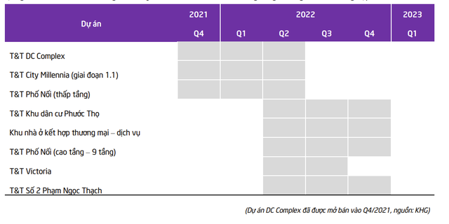 KHG sẽ tiếp tục xúc tiến đẩy mạnh đầu tư thêm các dự án phát triển bởi Tập đoàn T&amp;T