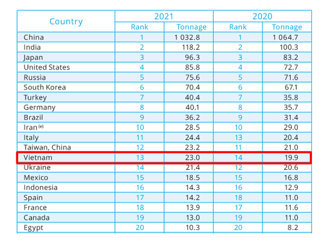Vị trí của thép Việt trong Top 20 quốc gia có sản lượng thép thô lớn nhất thế giới
