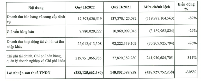 Kết quả kinh doanh quý II/2022 của TVC