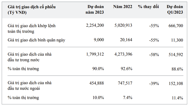 Các giả thiết chính của thị trường chứng khoán trong năm 2023 của HSC Các giả thiết chính của thị trường chứng khoán trong năm 2023 của HSC