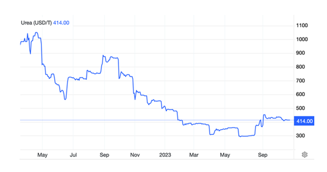 Diễn biến giá Ure bắt đầu hồi phục từ cuối tháng 5/2023 tới nay Diễn biến giá Ure bắt đầu hồi phục từ cuối tháng 5/2023 tới nay
