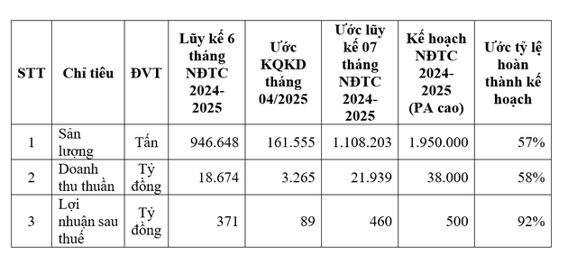 Kết quả kinh doanh tháng 4 và lũy kế 7 tháng đầu niên độ tài chính của HSG