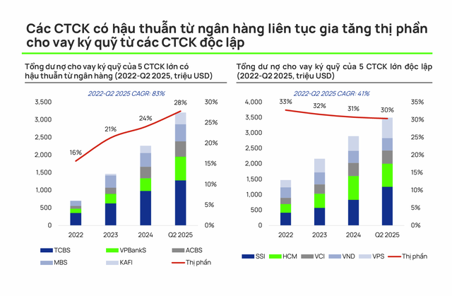 Nguồn FiinPro, Vietcap. Ghi chú:TCBS, VPBankS, ACBS, MBS và Kafi lần lượt được hậu thuẫn bởi Techcombank (TCB), VPBank (VPB), Ngân hàng Á châu (ACB), Ngân hàng Quân đội (MBB) và Ngân hàng Quốc tế Việt Nam (VIB). Nguồn FiinPro, Vietcap. Ghi chú:TCBS, VPBankS, ACBS, MBS và Kafi lần lượt được hậu thuẫn bởi Techcombank (TCB), VPBank (VPB), Ngân hàng Á châu (ACB), Ngân hàng Quân đội (MBB) và Ngân hàng Quốc tế Việt Nam (VIB).