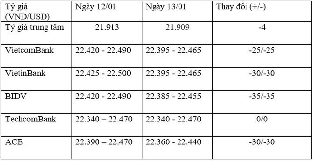 Tỷ giá trung tâm ngày 13/1 giảm 4 đồng/USD, tỷ giá ngân hàng giảm sâu ảnh 1
