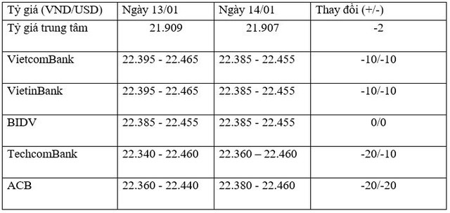 Tỷ giá trung tâm ngày 14/1 giảm 2 đồng/USD, tỷ giá ngân hàng tiếp tục giảm ảnh 1