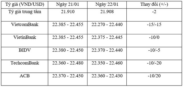 Tỷ giá trung tâm ngày 22/1 giảm nhẹ 2 đồng/USD, giá vàng tăng trở lại ảnh 1