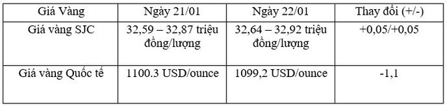 Tỷ giá trung tâm ngày 22/1 giảm nhẹ 2 đồng/USD, giá vàng tăng trở lại ảnh 2