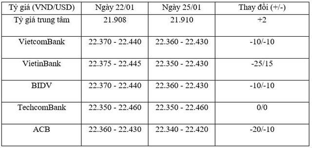 Tỷ giá trung tâm ngày 25/1 tăng 2 đồng/USD, giá vàng ổn định ảnh 1