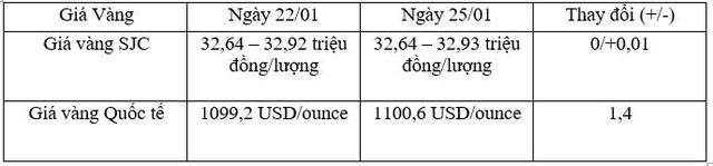 Tỷ giá trung tâm ngày 25/1 tăng 2 đồng/USD, giá vàng ổn định ảnh 2