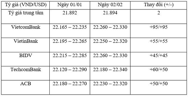 Tỷ giá trung tâm ngày 2/2 tăng tiếp 2 đồng/USD, tỷ giá ngân hàng tăng mạnh ảnh 1