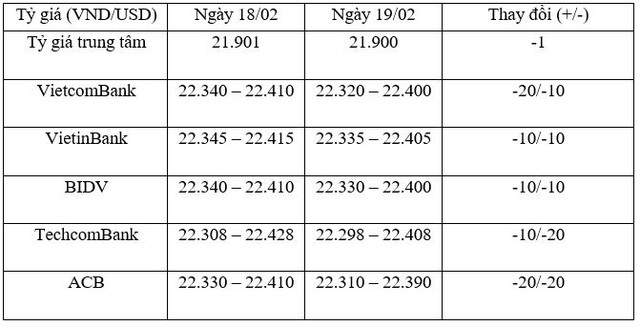 Tỷ giá trung tâm ngày 19/2 giảm nhẹ sau 4 ngày tăng liên tiếp, giá vàng tăng trở lại ảnh 1