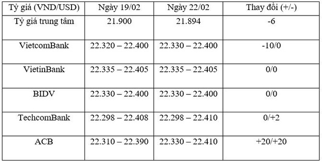 Tỷ giá trung tâm ngày 22/2 giảm 6 đồng, giá vàng giảm nhẹ trở lại ảnh 1