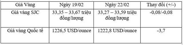 Tỷ giá trung tâm ngày 22/2 giảm 6 đồng, giá vàng giảm nhẹ trở lại ảnh 2