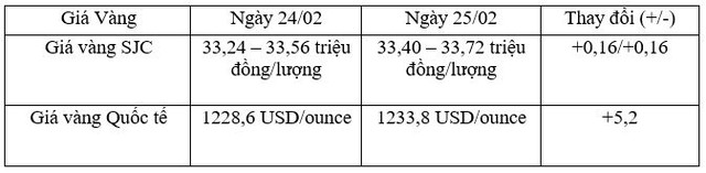 Tỷ giá trung tâm ngày 25/2 tiếp tục tăng 2 đồng/USD, giá vàng tăng mạnh ảnh 2