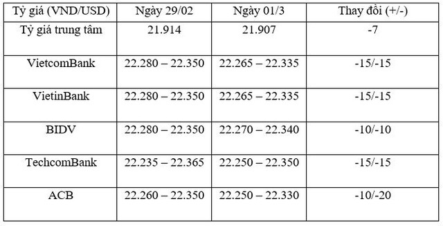 Tỷ giá trung tâm ngày 1/3 giảm 7 đồng/USD, giá vàng tăng mạnh ảnh 1