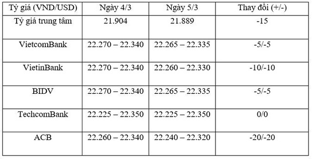 Tỷ giá trung tâm ngày 4/3 giảm mạnh, vàng rút ngắn chênh lệch với thế giới ảnh 1