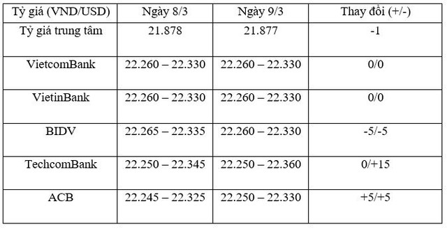 Tỷ giá trung tâm ngày 9/3 giảm 1 đồng/USD, giá vàng lao dốc ảnh 1
