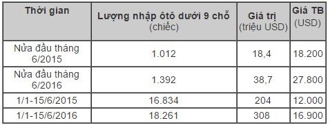 Ồ ạt nhập ôtô đắt tiền chạy thuế ảnh 1