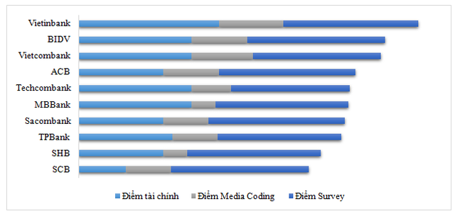 Vietinbank dẫn đầu về uy tín trong báo cáo của Vietnam Report  ảnh 1