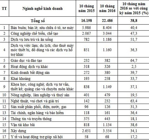 Doanh nghiệp hoạt động trở lại tăng mạnh ảnh 1 Doanh nghiệp hoạt động trở lại tăng mạnh ảnh 1