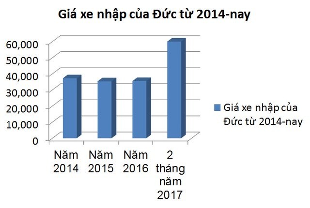 Ô tô BMW, Mercedes đồng loạt tăng giá gần gấp đôi ảnh 1 Ô tô BMW, Mercedes đồng loạt tăng giá gần gấp đôi ảnh 1