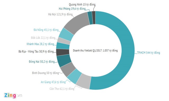 Người chơi đã chán vé số tự chọn của Vietlott? ảnh 2 Người chơi đã chán vé số tự chọn của Vietlott? ảnh 2