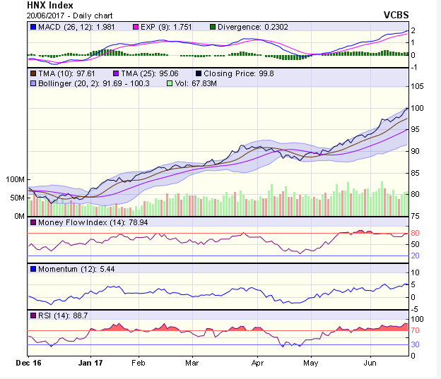 Góc nhìn kỹ thuật phiên 21/6: Rủi ro xu hướng cần phải được chú ý ảnh 1