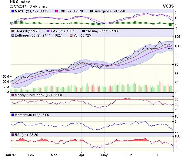 Góc nhìn kỹ thuật phiên 24/7: Nguy cơ bước vào nhịp sụt giảm mạnh ảnh 1