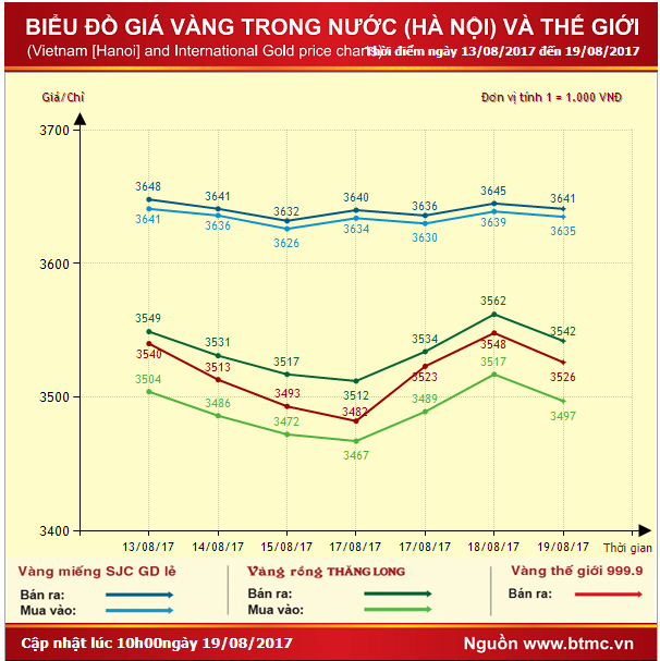Sáng 19/8, giá vàng Rồng Thăng Long vẫn biến động mạnh ảnh 1