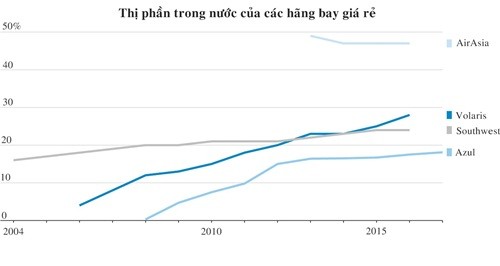 Các hãng bay giá rẻ đã thay đổi ngành hàng không như thế nào ảnh 4 Các hãng bay giá rẻ đã thay đổi ngành hàng không như thế nào ảnh 4