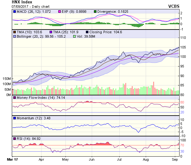 Góc nhìn kỹ thuật phiên 8/9: Chỉ số sẽ tiếp tục kiểm tra ngưỡng kháng cự 800 điểm ảnh 1