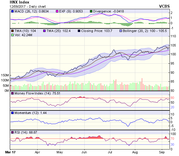 Góc nhìn kỹ thuật phiên 13/9: Vùng kháng cự tâm lý 803-806 điểm có thể sẽ tạo áp lực khiến chỉ số điều chỉnh ảnh 1