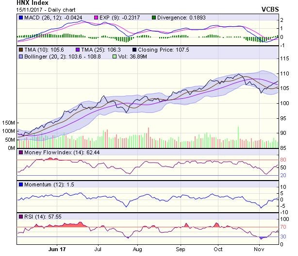 Góc nhìn kỹ thuật phiên 16/11: Kịch bản hiệu chỉnh vẫn chưa được kích hoạt ảnh 1