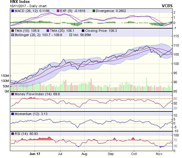 Góc nhìn kỹ thuật phiên 17/11: Mục tiêu tiếp theo là 900 điểm ảnh 1