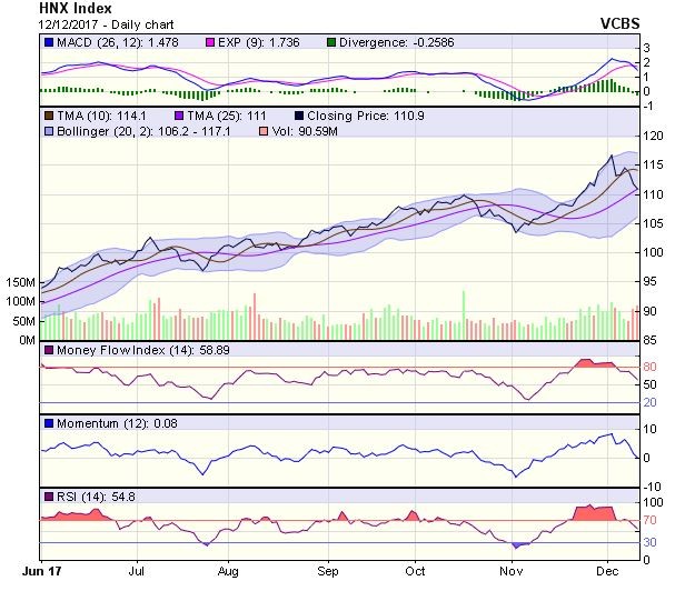 Góc nhìn kỹ thuật phiên 13/12: VN-Index có khả năng tiếp tục phục hồi trong những phiên tới ảnh 1