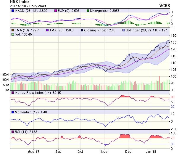 Góc nhìn kỹ thuật phiên 26/1: VN-Index có thể mở rộng lên tới mốc 1.145 điểm ảnh 1
