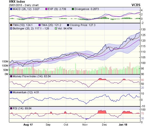 Góc nhìn kỹ thuật phiên 30/1: VN-Index có khả năng sẽ lùi về quanh mốc 1.100 điểm ảnh 1