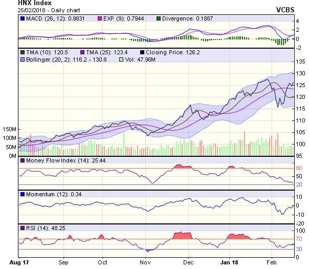 Góc nhìn kỹ thuật phiên 26/2: Để ngỏ khả năng VN-Index sẽ tái diễn rung lắc, hiệu chỉnh trong tuần tới ảnh 1